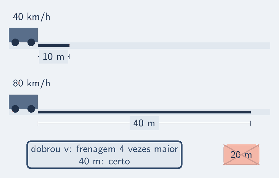 Dois carros iguais freiam com a mesma força: o de cima a 40 km/h deixa 10 m de marca; o de baixo a 80 km/h deixa 40 m. Num cartão, marcado como certo: dobrou a velocidade, a frenagem ficou quatro vezes maior. Riscado com um X, o cartão 20 m: o distrator de quem dobrou a distância junto com a velocidade.