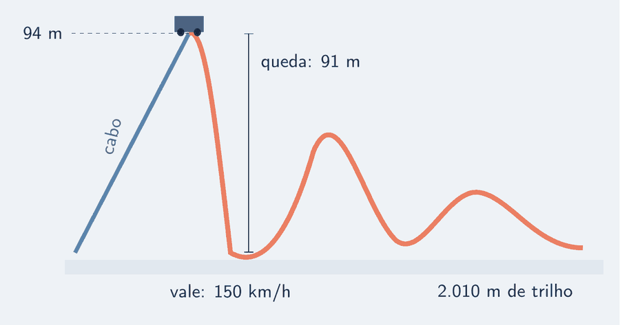Perfil lateral simplificado do trilho. À esquerda, a rampa de subida puxada pelo cabo, até 94 m; depois, uma queda quase vertical de 91 m até o vale, e a seguir morros cada vez mais baixos, até a estação no fim. Cotas: 94 m de altura, 91 m de queda, 2.010 m de trilho, 150 km/h no vale.