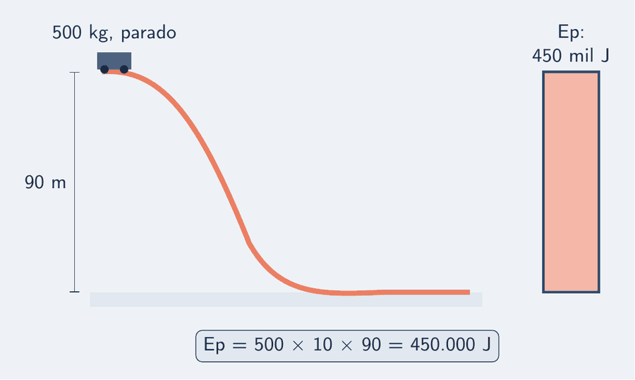 Um carrinho de montanha-russa de 500 kg parado no alto de um trilho, a 90 m acima do vale. Uma cota marca os 90 m. Ao lado, uma barra de energia potencial, sem seta, com 450 mil joules, e a conta: Ep = 500 × 10 × 90 = 450.000 J.