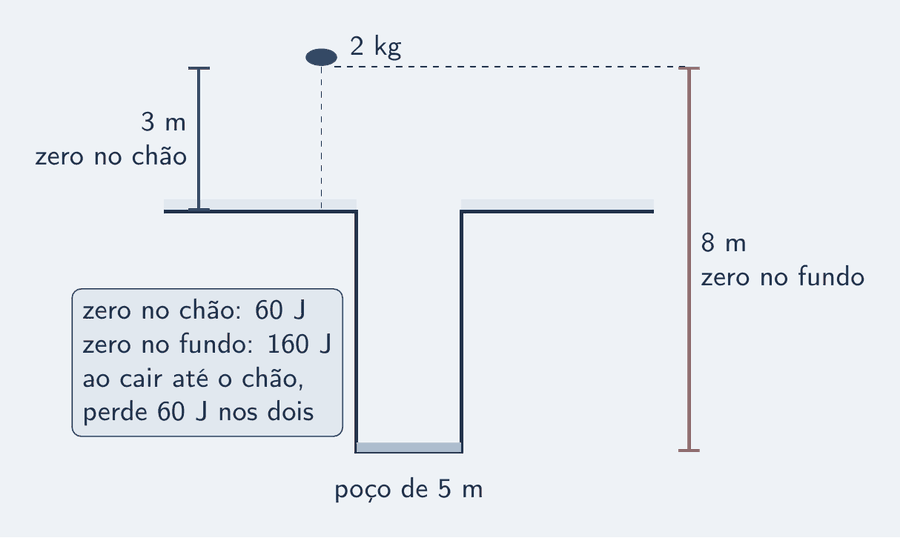 Uma pedra de 2 kg sobre a borda de um poço. Duas réguas: à esquerda, o zero no chão, e a pedra está a 3 m, com Ep de 60 J; à direita, o zero no fundo do poço, 5 m abaixo do chão, e a pedra está a 8 m, com Ep de 160 J. Quando a pedra cai até o chão, as duas réguas medem a mesma perda: 60 J.