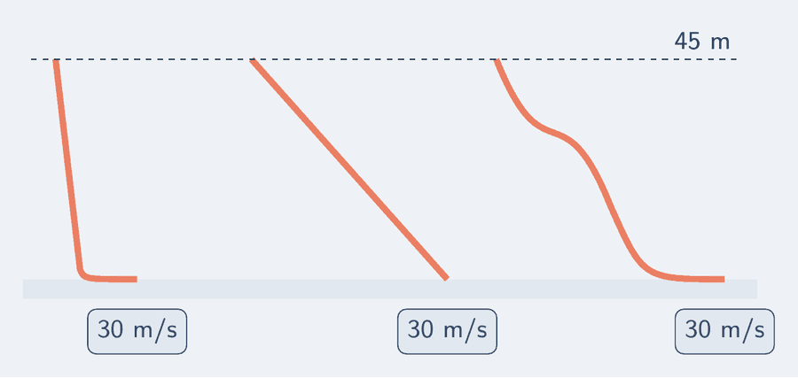Três trilhos diferentes partem da mesma altura de 45 m e chegam ao mesmo nível: um quase vertical, um inclinado reto e um em curvas suaves. No fim de cada um, o velocímetro marca o mesmo valor, 30 m/s.