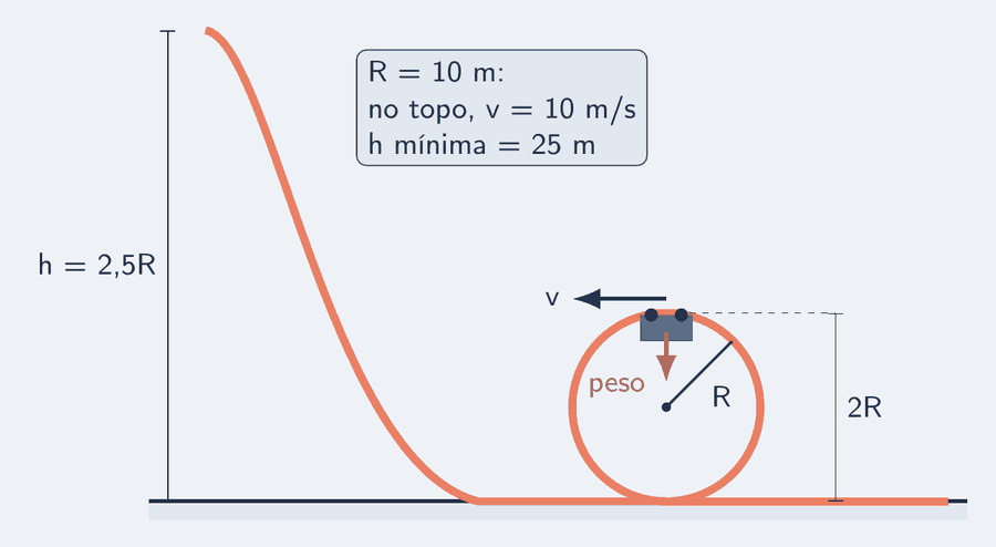 Um trilho desce de uma altura h e entra num loop circular de raio R. No topo do loop, o carrinho aparece de cabeça para baixo, com o peso apontando para o centro e a velocidade tangente. Cotas: o topo do loop está a 2R do chão; o ponto de partida, a 2,5R. Para R = 10 m, h mínima = 25 m.