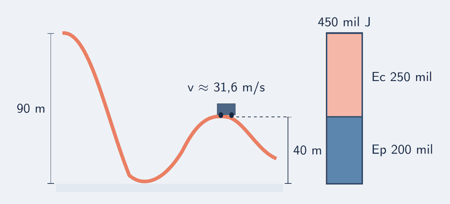 O Exemplo 5 em desenho: o trilho parte do topo a 90 m, desce ao vale e sobe uma colina de 40 m. No alto da colina, a barra empilhada mostra 200 mil joules de energia potencial e 250 mil de cinética, somando os mesmos 450 mil do topo; a velocidade é cerca de 31,6 m/s.
