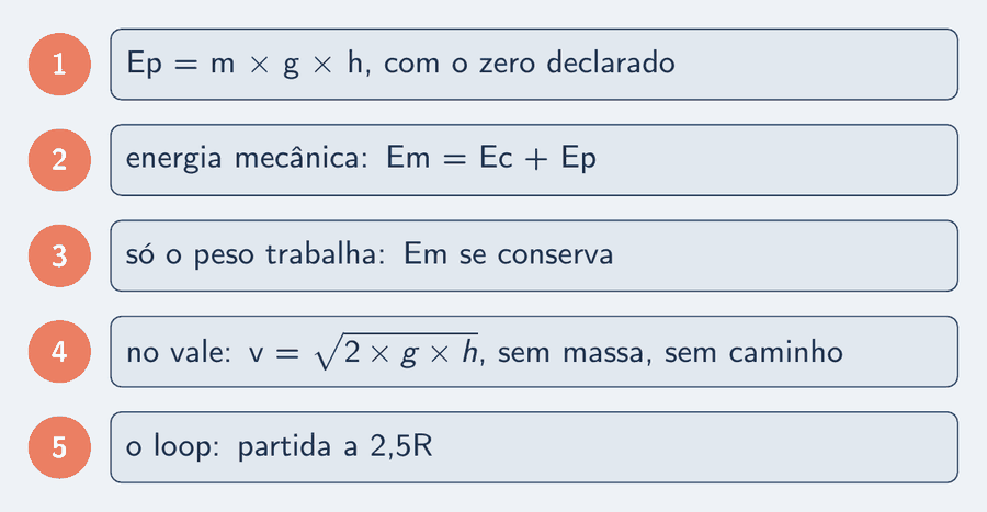 Cinco peças: energia potencial gravitacional é m vezes g vezes h, do sistema corpo e Terra, com o zero declarado; energia mecânica é cinética mais potencial; só com o peso trabalhando, ela se conserva; no vale, v é raiz de 2gh, sem depender da massa nem do caminho; o loop exige partida a 2,5R.