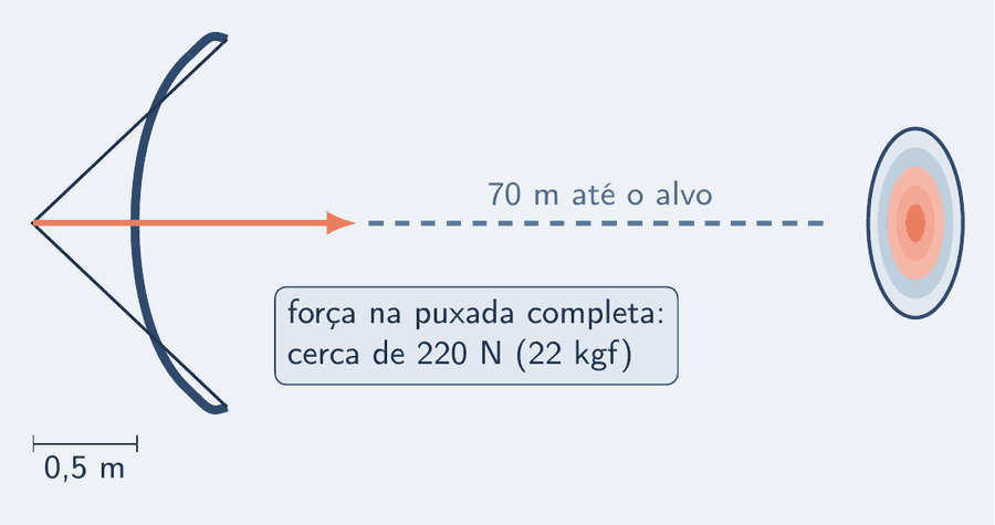 Esquema visto de lado: um arco recurvo em tração máxima, com a corda puxada para trás formando um V, e a flecha apoiada no arco. Uma cota de 0,5 m marca quanto a corda recuou. À direita, a 70 m, um alvo de anéis concêntricos. Um cartão: força na ponta da puxada, cerca de 220 N, isto é, 22 kgf.