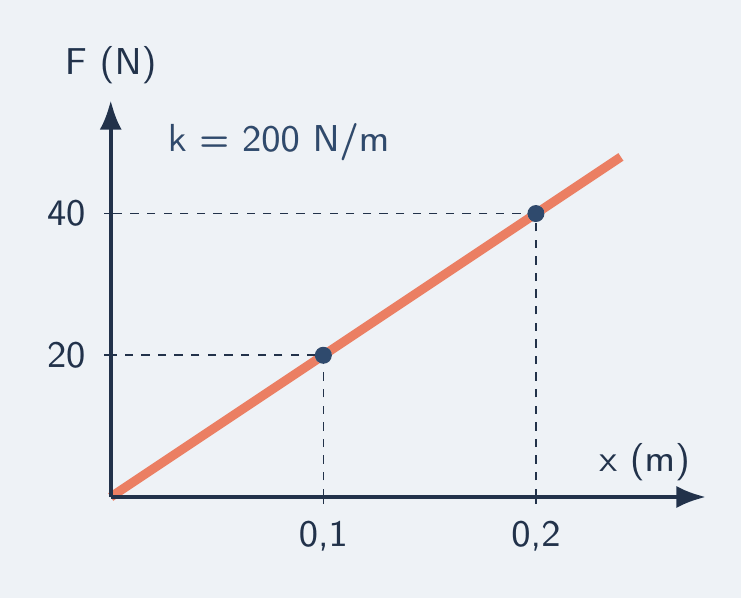 Gráfico da força elástica, em newtons, contra a deformação, em metros, para uma mola de constante 200 N/m: uma reta que sai da origem e passa por 20 N em 0,1 m e 40 N em 0,2 m. Ao lado, a mola desenhada em três estados: natural, esticada 0,1 m e esticada 0,2 m, com a seta da força elástica crescendo.