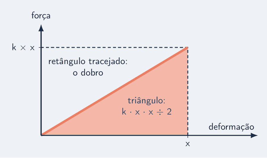 Gráfico de força contra deformação. A reta sai da origem e chega a F = k vezes x no fim. O triângulo embaixo da reta está pintado; o retângulo completo, de altura k vezes x e base x, aparece tracejado. O rótulo diz: o triângulo é metade do retângulo.