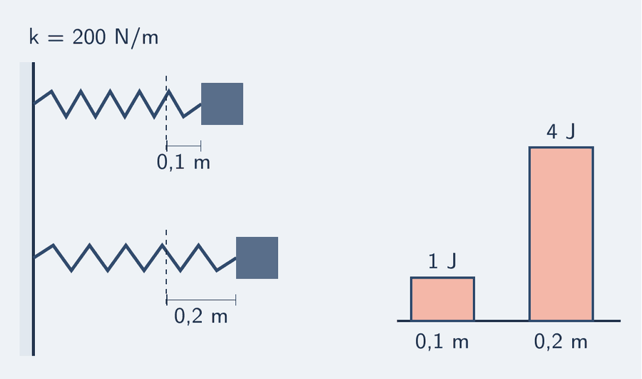 Duas molas iguais, de 200 N/m. A primeira está esticada 0,1 m e, ao lado, uma barra de energia de 1 J. A segunda está esticada 0,2 m e a barra ao lado tem 4 J, quatro vezes mais alta.