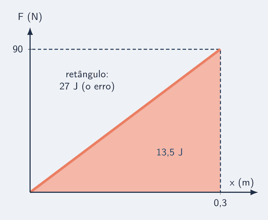 O Exemplo 5 em desenho: o gráfico de força contra deformação de uma mola até 0,3 m, com a reta chegando a 90 N. O triângulo sob a reta está pintado e rotulado 13,5 J. Um retângulo tracejado de 90 N por 0,3 m, com 27 J, mostra o erro de quem usa a força final.