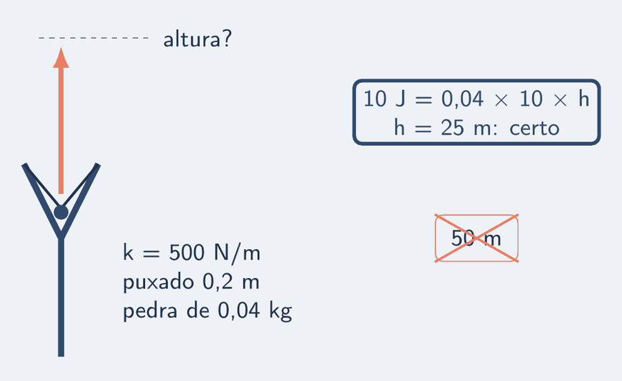 Um estilingue com o elástico puxado 0,2 m, tratado como mola de 500 N/m, lança uma pedra de 0,04 kg para cima. Num cartão marcado como certo: energia de 10 J, altura de 25 m. Riscado com um X, o cartão 50 m: o distrator de quem esqueceu o dois da fórmula.