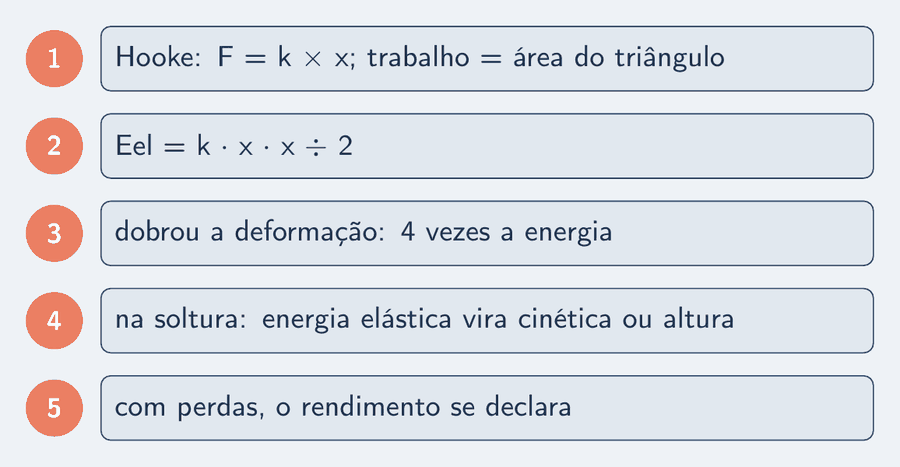 Cinco peças: a lei de Hooke, F igual a k vezes x, e a área do triângulo; a energia elástica é k vezes x ao quadrado dividido por 2; dobrou a deformação, quadruplicou a energia; na soltura, k x ao quadrado sobre 2 vira m v ao quadrado sobre 2; e o rendimento se declara quando houver perdas.