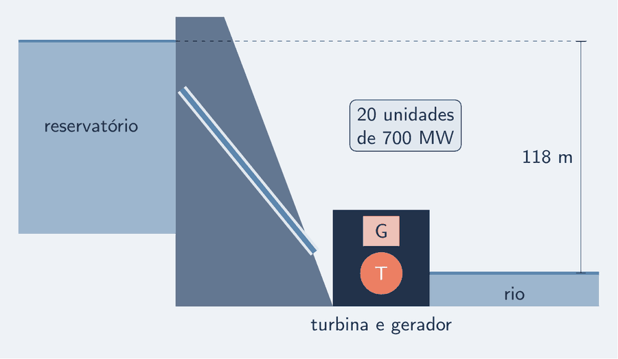 Corte esquemático de uma usina hidrelétrica. À esquerda, o reservatório, com o nível da água no alto; a barragem de concreto; um conduto inclinado que desce pela barragem até a casa de força, embaixo, onde ficam a turbina e o gerador sobre ela; à direita, o rio que continua. Uma cota de 118 m liga o nível do reservatório ao nível da água na saída. Um cartão: 20 unidades de 700 MW.