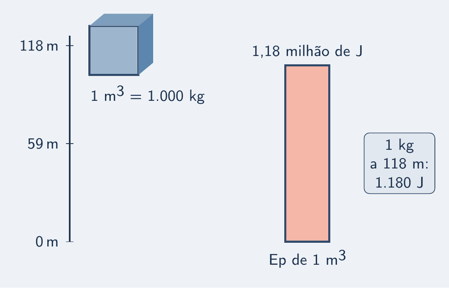 Um cubo de água de 1 m de lado, com 1.000 kg, no alto de uma escala vertical de 118 m. Ao lado, a barra de energia potencial: 1,18 milhão de joules. Um detalhe mostra 1 kg de água com 1.180 J.