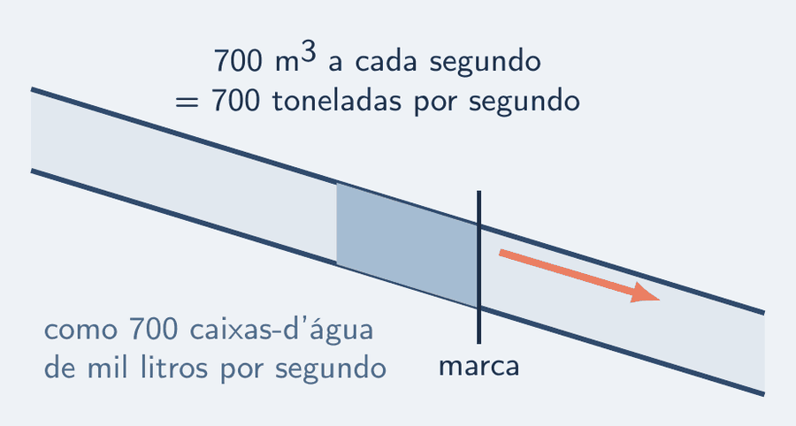 Um conduto forçado visto de lado, com a água descendo. Uma fatia de água, desenhada como um bloco, passa por uma marca a cada segundo: 700 metros cúbicos, isto é, 700 toneladas, por segundo. Uma nota compara: é como se 700 caixas-d'água de mil litros passassem pela marca a cada segundo.