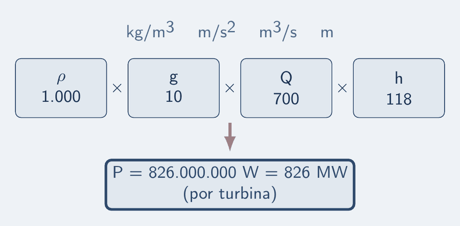Quatro caixas em fila, multiplicadas: densidade 1.000 kg por metro cúbico, gravidade 10 m/s por segundo, vazão 700 metros cúbicos por segundo, queda 118 m. O resultado, numa caixa maior: 826 milhões de watts, isto é, 826 MW por turbina.
