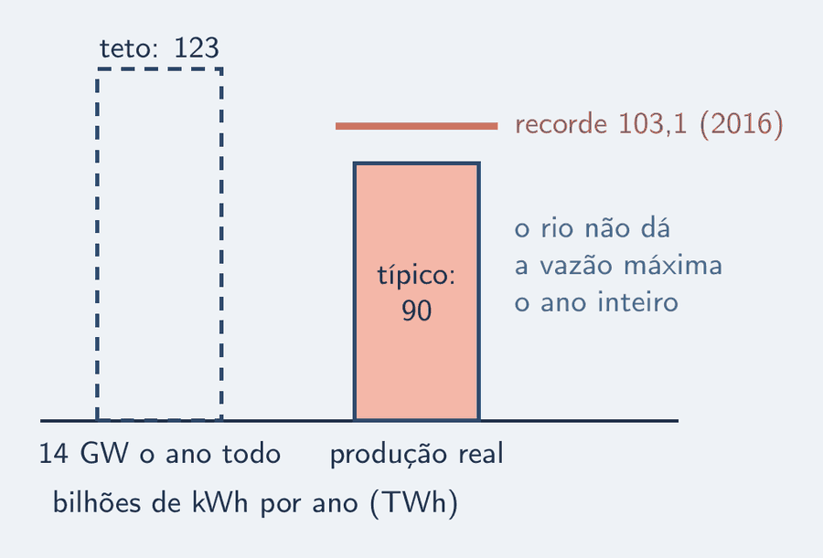 Duas barras em bilhões de kWh por ano. A primeira, tracejada, é o teto a plena carga: cerca de 123. A segunda é a produção real: cerca de 90 num ano típico, com uma marca no recorde de 103,1, em 2016. Uma nota: o rio não dá a vazão máxima o ano inteiro.