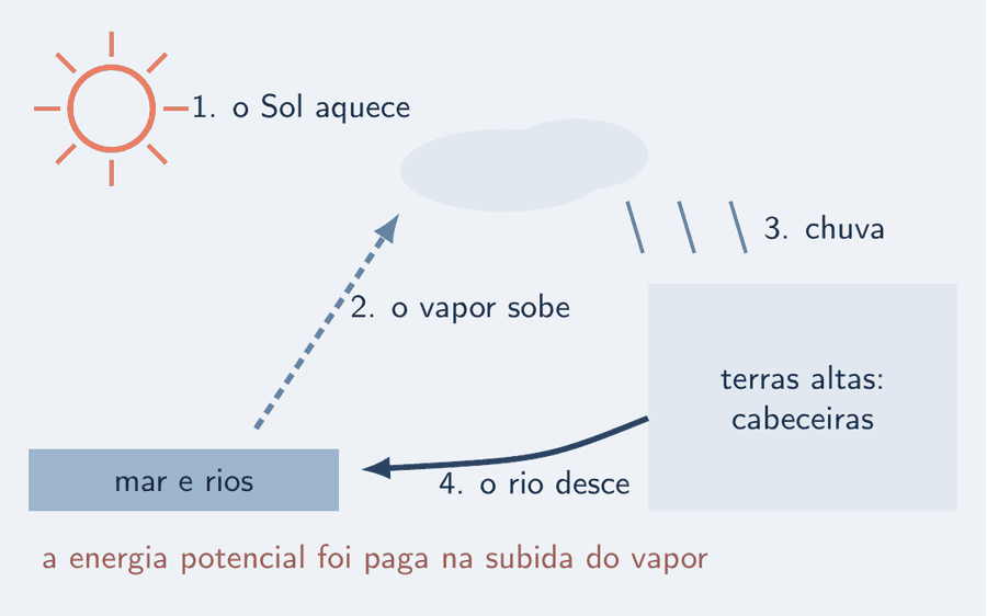 O ciclo da água em quatro passos, num arco: o Sol aquece a água do mar e dos rios; o vapor sobe e forma nuvens; a chuva cai nas cabeceiras, em terras altas; os rios descem até o reservatório, e a água cai pela usina. Uma seta marca onde a energia potencial foi paga: na subida do vapor.