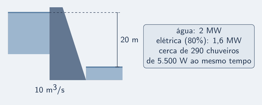 O Exemplo 5 em desenho: uma pequena barragem num rio de serra, com queda de 20 m e vazão de 10 metros cúbicos por segundo. A conta ao lado: potência da água 2 MW, elétrica 1,6 MW com rendimento de 80%, o bastante para cerca de 290 chuveiros de 5.500 W ligados ao mesmo tempo.