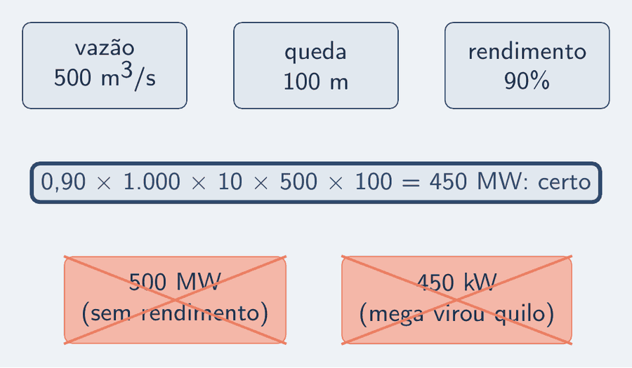 Uma questão modelo em desenho: uma usina com vazão de 500 metros cúbicos por segundo, queda de 100 m e rendimento de 90%. Num cartão marcado como certo, 450 MW. Riscados, dois distratores: 500 MW, de quem esqueceu o rendimento, e 450 kW, de quem trocou mega por quilo.
