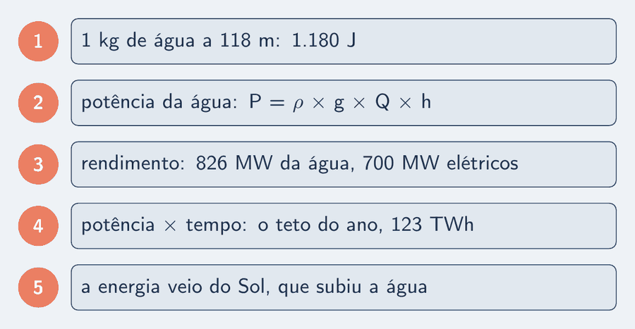 Cinco peças: cada quilograma de água a 118 m guarda 1.180 J; a potência hidráulica é rô vezes g vezes Q vezes h; o rendimento fecha a conta da unidade, de 826 para 700 MW; potência vezes tempo dá a energia do ano, e a conta é o teto; a energia veio do Sol, que subiu a água.