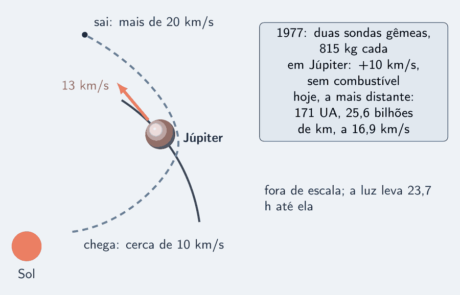 O Sol, pequeno, embaixo à esquerda, e um trecho da órbita de Júpiter, com o planeta sobre ela e uma seta salmão na tangente, 13 km/s. Uma trajetória tracejada vem da região do Sol, passa rente a Júpiter, dobra e sai na direção em que o planeta anda. Junto ao começo da trajetória, a legenda chega a cerca de 10 km/s; junto ao fim, sai a mais de 20 km/s. Um cartão diz: 1977, duas sondas gêmeas, 815 kg cada; em Júpiter, mais 10 km/s, sem combustível; hoje, a mais distante está a 171 UA, 25,6 bilhões de km, a 16,9 km/s. Ao lado: fora de escala; a luz leva 23,7 h até ela.