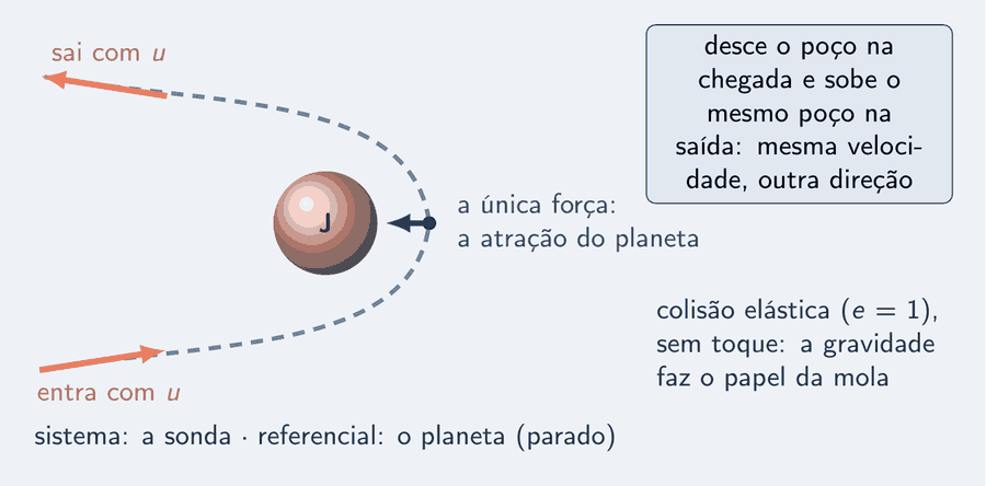Júpiter ao centro, um disco com a letra J, e uma trajetória tracejada em forma de grampo que vem da esquerda por baixo, contorna o planeta pela direita e volta para a esquerda por cima. Na entrada, uma seta salmão com a legenda entra com u; na saída, uma seta salmão do mesmo tamanho com a legenda sai com u. No ponto mais próximo, a sonda, um ponto, com uma única seta azul para o centro do planeta: a única força, a atração do planeta. Embaixo: sistema, a sonda; referencial, o planeta, parado. Um cartão diz: desce o poço na chegada e sobe o mesmo poço na saída; mesma velocidade, outra direção. Ao lado: colisão elástica, e igual a 1, sem toque; a gravidade faz o papel da mola.