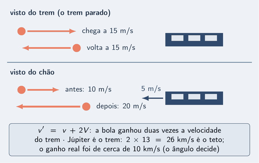 Dois quadros. Em cima, visto do trem, com o trem parado: a bola chega a 15 m/s, numa seta para a direita, e volta a 15 m/s, numa seta do mesmo tamanho para a esquerda. Embaixo, visto do chão: o trem vem a 5 m/s para a esquerda; antes, a bola vai a 10 m/s para a direita; depois, a bola sai a 20 m/s para a esquerda, numa seta com o dobro do tamanho. Um cartão diz: v linha igual a v mais 2 V, a bola ganhou duas vezes a velocidade do trem; Júpiter é o trem, 2 vezes 13 igual a 26 km/s é o teto; o ganho real foi de cerca de 10 km/s, o ângulo decide.