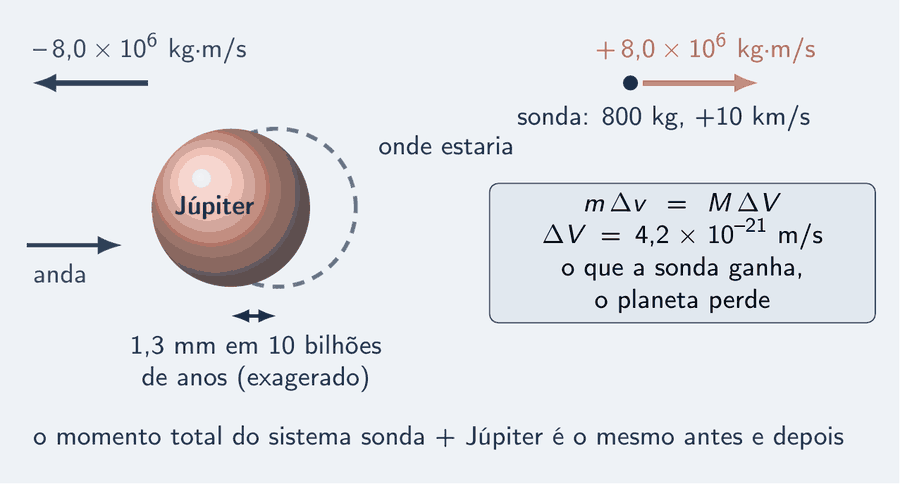 Júpiter, um disco grande, e ao lado dele, deslocado, um círculo tracejado com a legenda onde estaria; uma cota pequena entre os dois diz 1,3 mm em 10 bilhões de anos, exagerado, e uma seta indica o sentido em que o planeta anda. Sobre Júpiter, uma seta azul para trás: menos 8,0 vezes 10 elevado a 6 kg m/s. À direita, a sonda, um ponto, com uma seta salmão para a frente: mais 8,0 vezes 10 elevado a 6 kg m/s; sonda de 800 kg, mais 10 km/s. Um cartão diz: m delta v igual a M delta V; delta V igual a 4,2 vezes 10 elevado a menos 21 m/s; o que a sonda ganha, o planeta perde. Embaixo: o momento total do sistema sonda mais Júpiter é o mesmo antes e depois.