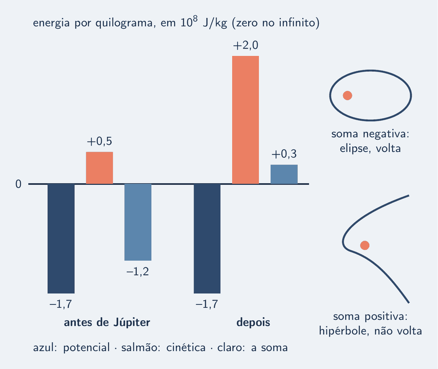 À esquerda, um gráfico de barras com uma linha horizontal de zero. Antes de Júpiter: uma barra azul para baixo, menos 1,7; uma barra salmão para cima, mais 0,5; e a soma, uma barra clara para baixo, menos 1,2. Depois: a mesma barra azul, menos 1,7; uma barra salmão bem mais alta, mais 2,0; e a soma, uma barra clara pequena para cima, mais 0,3. O título diz: energia por quilograma, em 10 elevado a 8 J/kg, zero no infinito; a legenda: azul, potencial; salmão, cinética; claro, a soma. À direita, dois desenhos: uma elipse fechada com o Sol num foco, soma negativa, elipse, volta; e uma curva aberta que passa pelo Sol e não fecha, soma positiva, hipérbole, não volta.