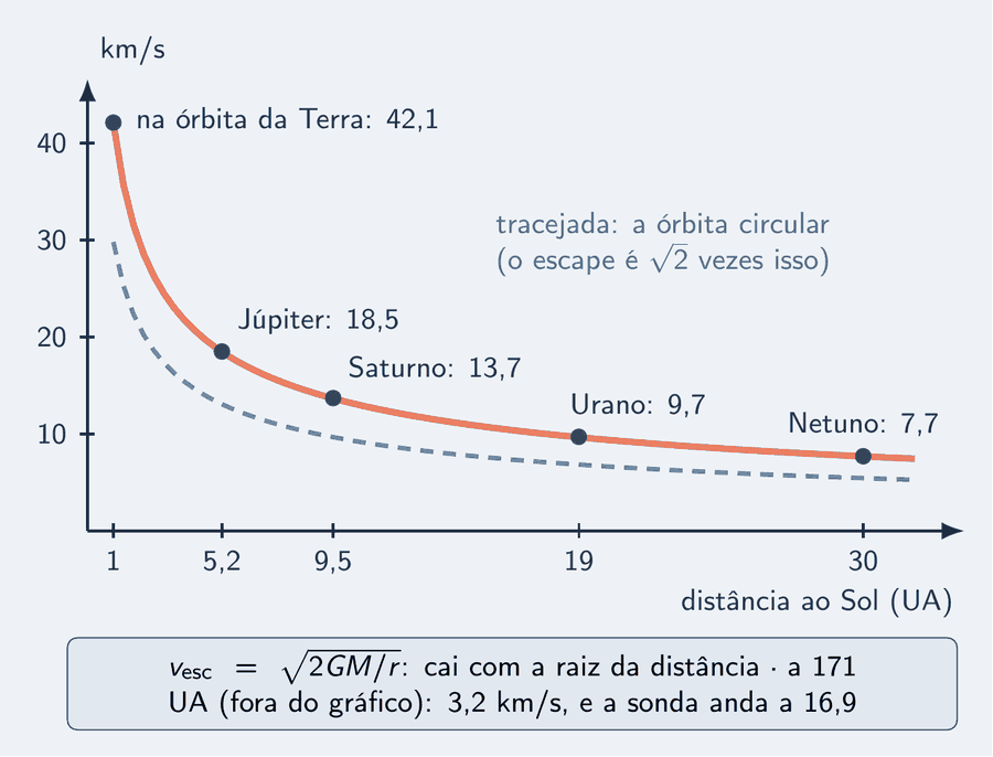Um gráfico com a distância ao Sol no eixo horizontal, em UA, de 1 a 30, e a velocidade no eixo vertical, em km/s, de 0 a 40. Uma curva salmão cheia desce depressa e depois devagar, com pontos marcados: na órbita da Terra, 42,1; Júpiter, 18,5; Saturno, 13,7; Urano, 9,7; Netuno, 7,7. Uma curva tracejada, mais baixa, acompanha a primeira, com a legenda: tracejada, a órbita circular; o escape é raiz de 2 vezes isso. Um cartão diz: a velocidade de escape é a raiz de 2 G M sobre r e cai com a raiz da distância; a 171 UA, fora do gráfico, 3,2 km/s, e a sonda anda a 16,9.