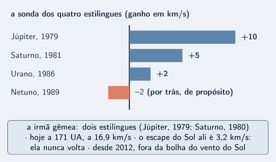 Um gráfico de barras horizontais com o título a sonda dos quatro estilingues, ganho em km/s. Quatro linhas: Júpiter, 1979, uma barra longa para a direita, mais 10; Saturno, 1981, uma barra com metade do tamanho, mais 5; Urano, 1986, uma barra curta, mais 2; Netuno, 1989, uma barra curta salmão para a esquerda do zero, menos 2, por trás, de propósito. Um cartão diz: a irmã gêmea, dois estilingues, Júpiter em 1979 e Saturno em 1980; hoje a 171 UA, a 16,9 km/s; o escape do Sol ali é 3,2 km/s, ela nunca volta; desde 2012, fora da bolha do vento do Sol.
