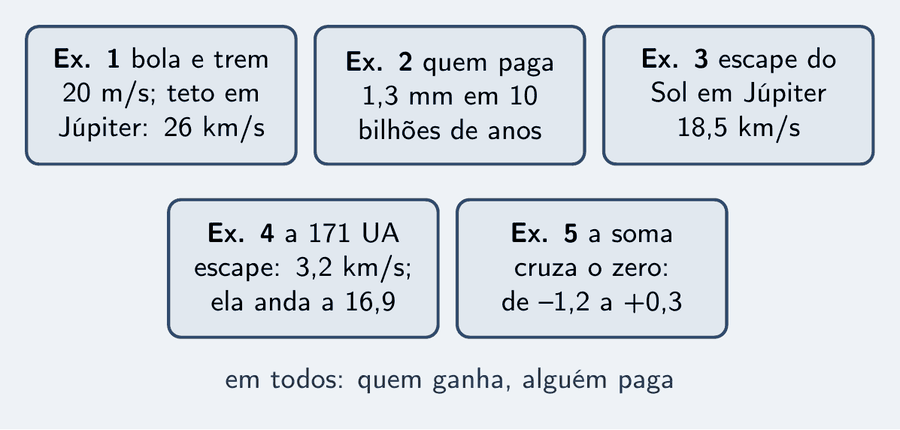 Cinco cartões pequenos, um por exemplo: bola e trem, 20 m/s, e o teto em Júpiter, 26 km/s; quem paga, 1,3 mm em 10 bilhões de anos; escape do Sol em Júpiter, 18,5 km/s; a 171 UA, escape de 3,2 km/s, e ela anda a 16,9; a soma cruza o zero, de menos 1,2 a mais 0,3. Um aviso: em todos, quem ganha, alguém paga.