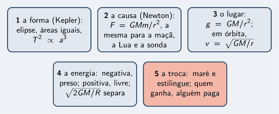 Cinco peças, as da série: a forma, Kepler, elipse, áreas iguais, T ao quadrado proporcional a a ao cubo; a causa, Newton, F igual a G M m sobre r ao quadrado, a mesma para a maçã, a Lua e a sonda; o lugar, g igual a G M sobre r ao quadrado e, em órbita, v igual à raiz de G M sobre r; a energia, negativa, preso, positiva, livre, e a raiz de 2 G M sobre R separa; a troca, maré e estilingue, quem ganha, alguém paga.
