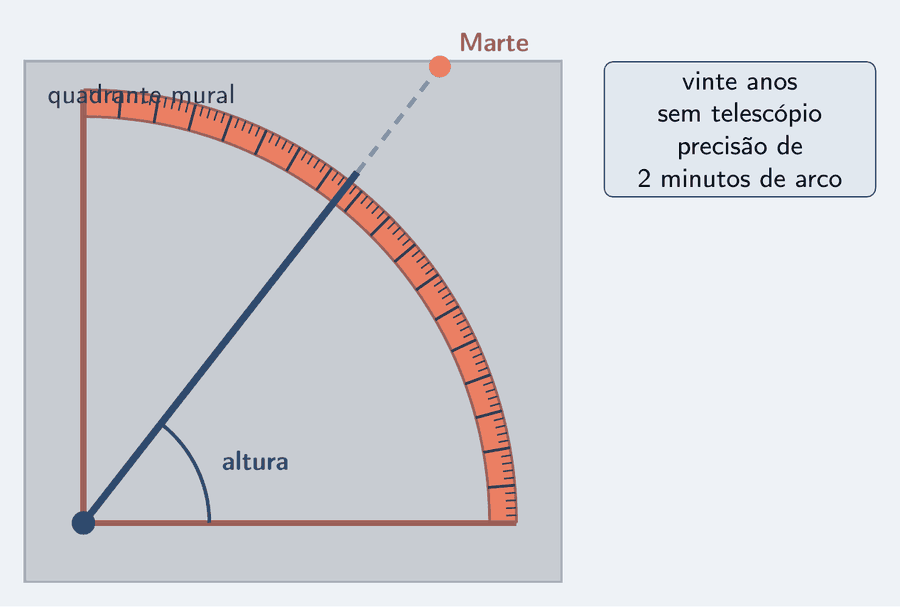 Um grande quadrante de latão, um quarto de círculo graduado encostado numa parede de pedra, com o eixo de mira apontando para um ponto brilhante no alto à direita, marcado Marte. Ao longo do arco, os traços da graduação; um cartão diz: vinte anos, sem telescópio, dois minutos de arco de precisão.
