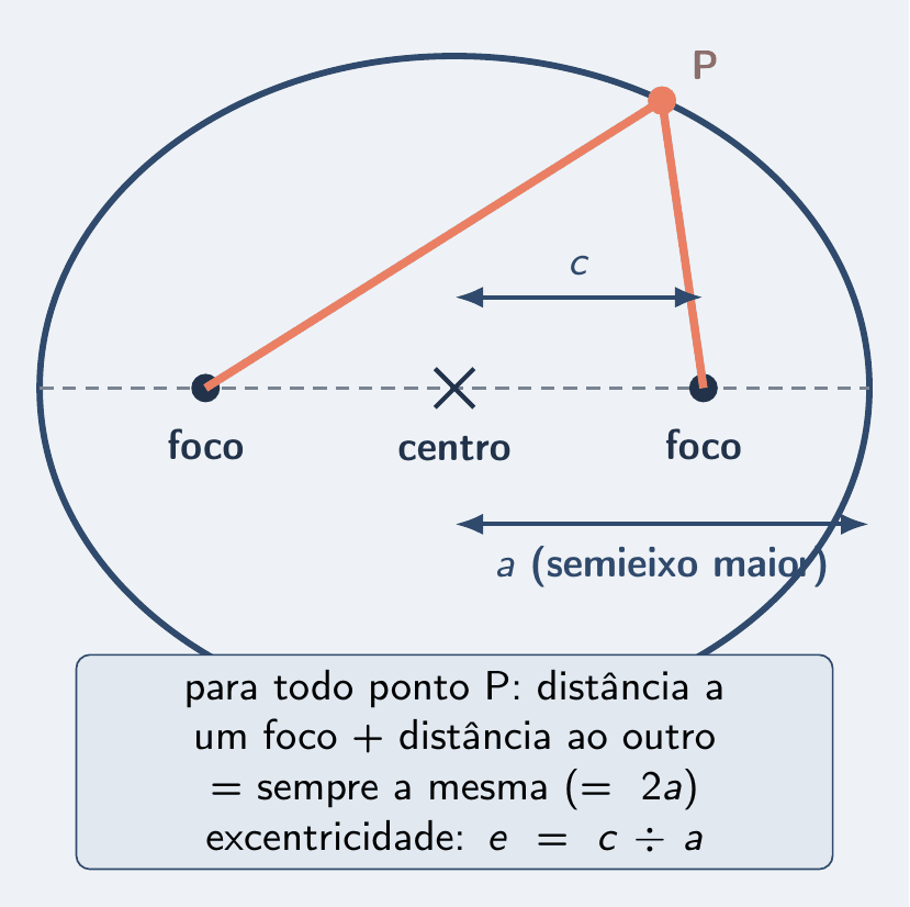 Uma elipse deitada, com o centro marcado por uma cruz tracejada e os dois focos como pontos sobre o eixo maior. Um ponto da curva está ligado aos dois focos por segmentos, com a legenda: a soma das duas distâncias é sempre a mesma. Do centro até a ponta da elipse, a cota a, o semieixo maior; do centro até um foco, a cota c.