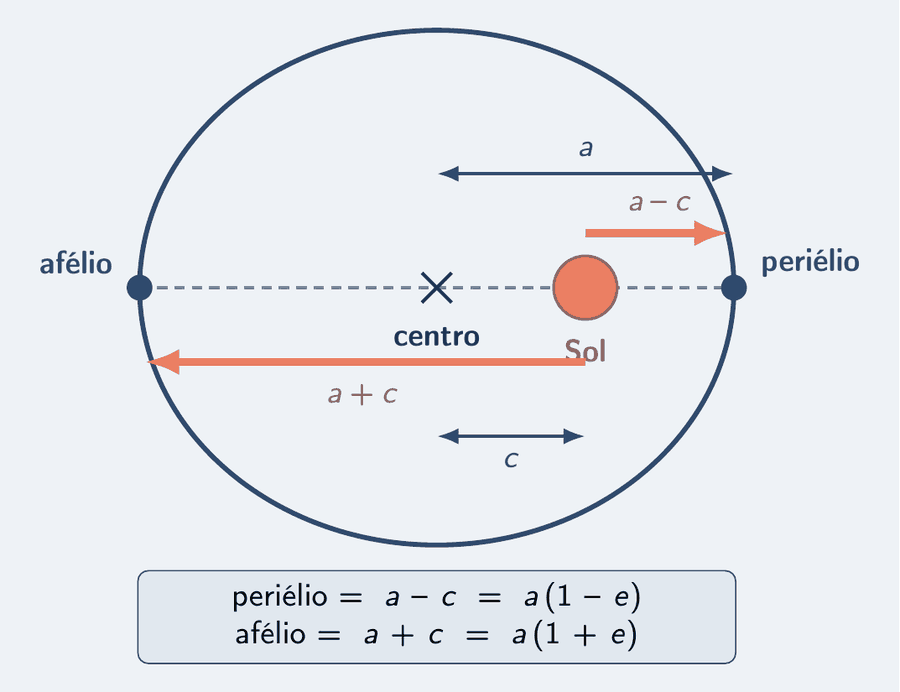 A mesma elipse com o Sol num foco. Da ponta mais próxima até o Sol, um segmento curto, o periélio, com a cota a menos c; da ponta oposta até o Sol, um segmento comprido, o afélio, com a cota a mais c. O centro está marcado, a meio caminho entre as pontas.