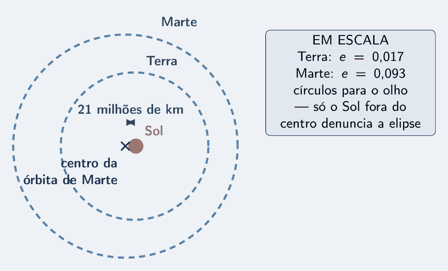 Duas órbitas desenhadas em escala, uma dentro da outra: a da Terra, menor, e a de Marte, maior. As duas parecem círculos perfeitos. O centro geométrico está marcado com uma cruz e o Sol, um disco salmão, fica visivelmente deslocado dele, para a direita; a distância entre os dois está cotada: 21 milhões de km, para Marte.