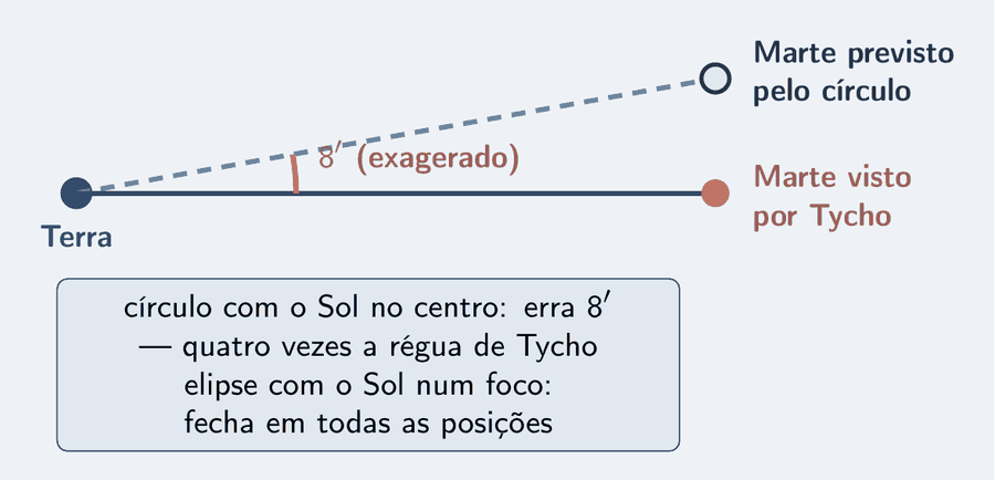 Um ponto à esquerda, a Terra, com duas linhas de visada saindo dele para a direita, quase sobrepostas, abrindo um ângulo pequeno marcado como oito minutos de arco. Uma linha termina num ponto tracejado, onde o círculo previa Marte; a outra, num ponto cheio, onde Tycho viu Marte. Um cartão diz: círculo, erra oito minutos de arco; elipse, fecha nos dados.