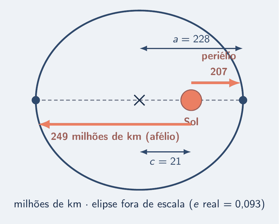 A órbita de Marte desenhada com exagero, o Sol num foco e as medidas escritas: semieixo maior de 228 milhões de km do centro à ponta, distância de 21 milhões de km do centro ao Sol, periélio de 207 milhões e afélio de 249 milhões de km. Um aviso: elipse fora de escala.