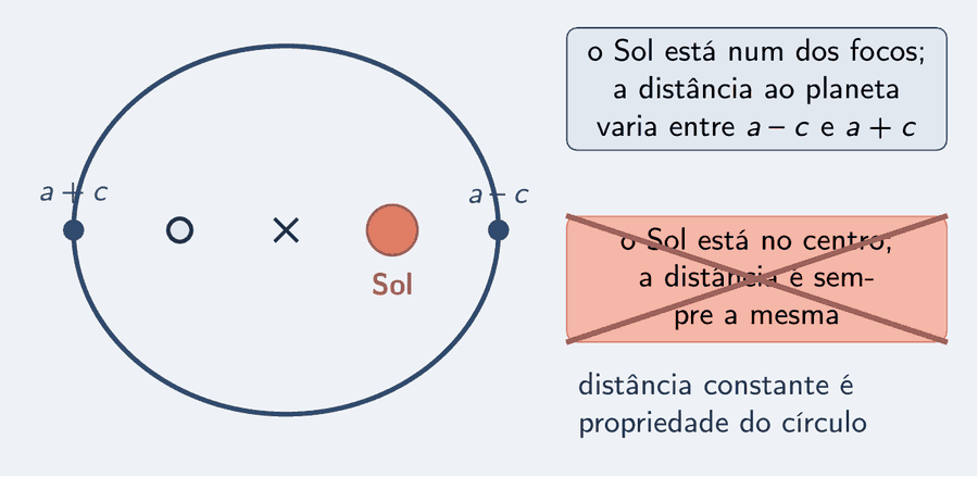 Uma elipse com o Sol num foco. Ao lado, um cartão correto: o Sol está num dos focos; a distância ao planeta varia entre a menos c e a mais c. Riscado com um X, o cartão errado: o Sol está no centro; a distância é sempre a mesma.