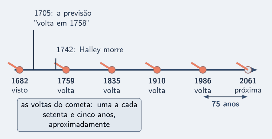 Uma linha do tempo horizontal com as voltas do cometa marcadas por pequenos cometas: 1682, visto; 1759, a volta prevista; 1835; 1910; 1986; e 2061, a próxima. Acima da linha, dois traços: 1705, a previsão, com a frase "volta em 1758"; e 1742, quando Halley morre. Um cartão diz: as voltas do cometa, uma a cada setenta e cinco anos, aproximadamente.