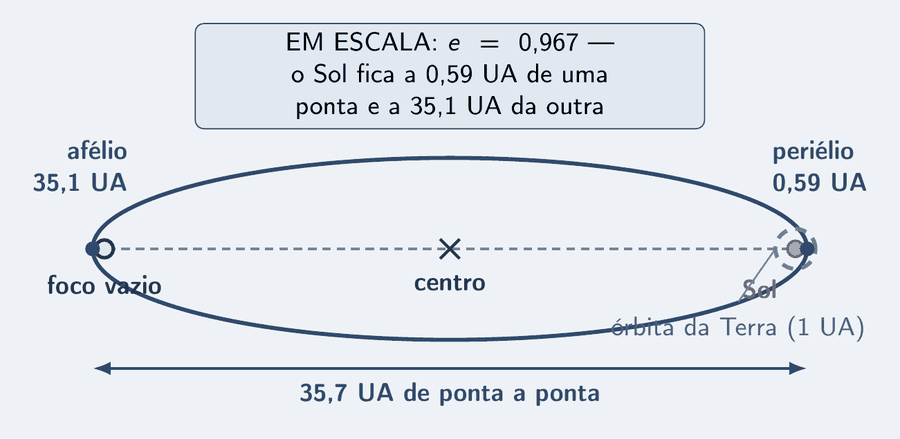 A órbita do cometa de Halley desenhada em escala: uma elipse comprida, com o centro marcado por uma cruz, o foco vazio à esquerda e o Sol quase encostado na ponta direita. Em volta do Sol, um círculo tracejado minúsculo, a órbita da Terra. As cotas: periélio 0,59 UA, afélio 35,1 UA, 35,7 UA de ponta a ponta. Um cartão diz: em escala, e igual a 0,967, o Sol fica a 0,59 UA de uma ponta e a 35,1 UA da outra.