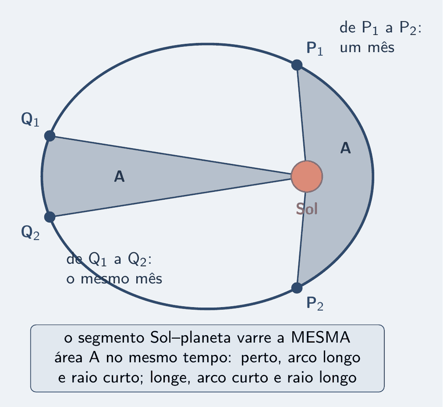 Uma elipse com o Sol num foco e dois setores pintados de azul. O primeiro, perto do Sol, é curto e largo: vai do ponto P1 ao ponto P2, num mês. O segundo, longe do Sol, é comprido e fino: vai de Q1 a Q2, no mesmo mês. Os dois setores levam o mesmo rótulo, A. Um cartão diz: o segmento Sol–planeta varre a mesma área A no mesmo tempo; perto, arco longo e raio curto; longe, arco curto e raio longo.