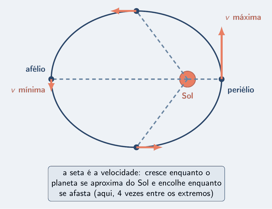 Uma elipse com o Sol num foco e quatro pontos da órbita, cada um com uma seta de velocidade tangente à curva e o raio-vetor tracejado até o Sol. No periélio, a seta é longa, marcada v máxima; no afélio, curta, v mínima; nos dois pontos intermediários, setas de tamanho médio. Um cartão diz: a seta é a velocidade; cresce enquanto o planeta se aproxima do Sol e encolhe enquanto se afasta; aqui, quatro vezes entre os extremos.