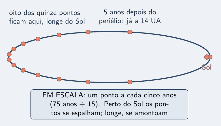 A órbita do cometa de Halley em escala, com quinze pontos marcados sobre ela, um a cada cinco anos. Perto do Sol os pontos estão espalhados; na ponta oposta, longe do Sol, oito deles se amontoam. Duas notas: oito dos quinze pontos ficam aqui, longe do Sol; cinco anos depois do periélio, o cometa já está a 14 UA. Um cartão diz: em escala, um ponto a cada cinco anos; perto do Sol os pontos se espalham, longe se amontoam.