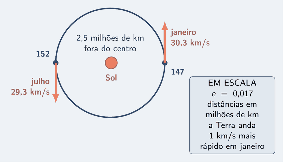 A órbita da Terra desenhada em escala, um círculo para o olho, com o Sol 2,5 milhões de km fora do centro. No ponto do periélio, à direita, uma seta de velocidade um pouco mais longa, marcada janeiro, 30,3 km/s, e a distância 147; no afélio, à esquerda, uma seta um pouco mais curta, julho, 29,3 km/s, e a distância 152. Um cartão diz: em escala, e igual a 0,017, distâncias em milhões de km; a Terra anda 1 km/s mais rápido em janeiro.
