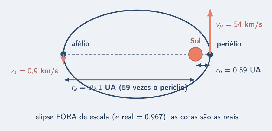 A órbita do cometa de Halley desenhada com exagero, o Sol num foco e as medidas escritas: periélio 0,59 UA com a seta longa de 54 km/s; afélio 35,1 UA, 59 vezes o periélio, com a seta curta de 0,9 km/s. Um aviso: elipse fora de escala, e real igual a 0,967, as cotas são as reais.
