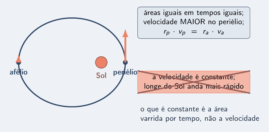 Uma elipse com o Sol num foco, a seta longa no periélio e a curta no afélio. Ao lado, um cartão correto: áreas iguais em tempos iguais; velocidade maior no periélio; rp vezes vp igual a ra vezes va. Riscado com um X, o cartão errado: a velocidade é constante; longe do Sol anda mais rápido. Abaixo: o que é constante é a área varrida por tempo, não a velocidade.