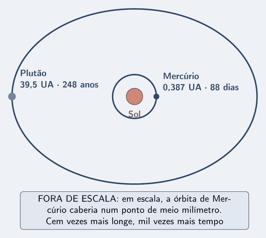 Uma vista esquemática: o Sol no centro, a órbita pequena de Mercúrio em volta dele e a órbita grande de Plutão, com o desenho fora de escala. Em Mercúrio, a cota: 0,387 UA, 88 dias. Em Plutão, a cota: 39,5 UA, 248 anos. Um cartão diz: fora de escala, em escala a órbita de Mercúrio caberia num ponto de meio milímetro; cem vezes mais longe, mil vezes mais tempo.