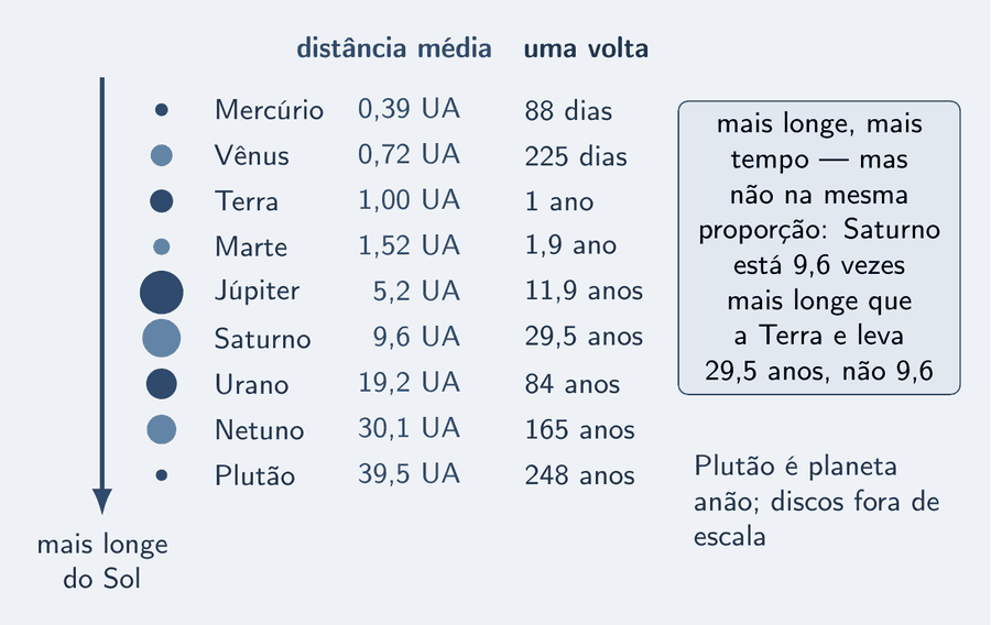 Nove corpos numa fileira, do mais próximo ao mais distante do Sol, cada um com um disco de tamanho diferente. Acima de cada um, a distância média ao Sol em UA: 0,39; 0,72; 1,00; 1,52; 5,2; 9,6; 19,2; 30,1; 39,5. Abaixo, o período: 88 dias; 225 dias; 1 ano; 1,9 ano; 11,9 anos; 29,5 anos; 84 anos; 165 anos; 248 anos. Um cartão diz: mais longe, mais tempo, mas não na mesma proporção: Saturno está 9,6 vezes mais longe que a Terra e leva 29,5 anos, não 9,6; Plutão é planeta anão.